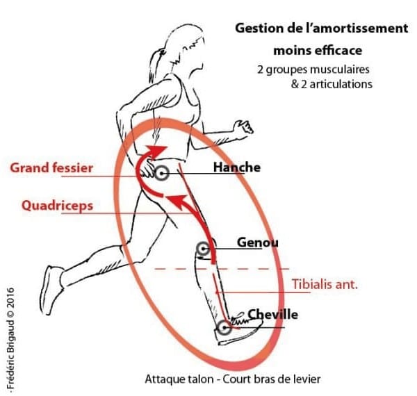 Comment améliorer sa foulée - Les meilleurs exercices 5 ameliorer sa foulee talon